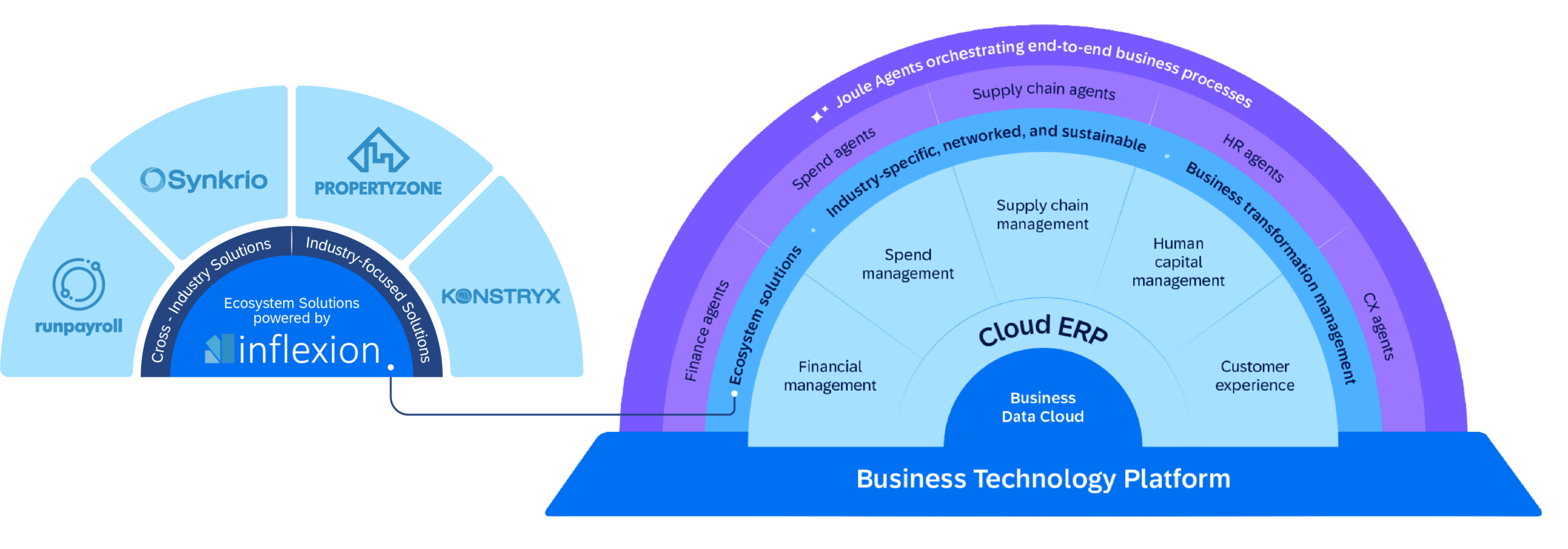 SAP Arc
